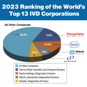 2023 Ranking of the World's Top 13 IVD Corporations